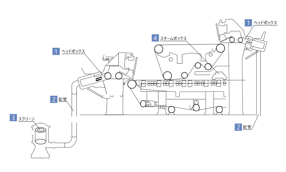 TFE Coating area